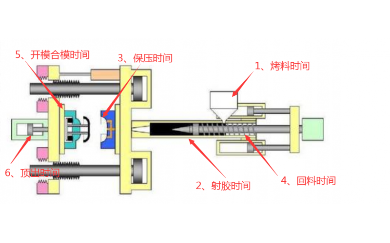 注塑機(jī)調(diào)機(jī)，到底調(diào)哪些參數(shù)？